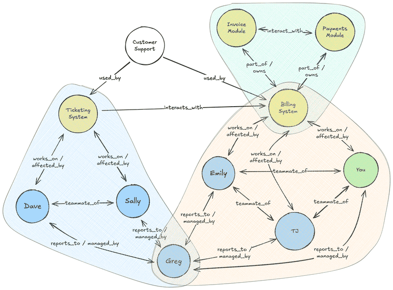 Graph with learning clusters highlighted Graph with learning clusters highlighted