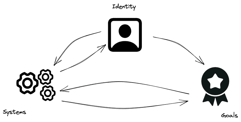 Identity profile at the top with arrows to three gears representing a system and a badge representing goals. Systems and goals also have arrows pointing back to each other. Arrows go back from systems to identity as well.