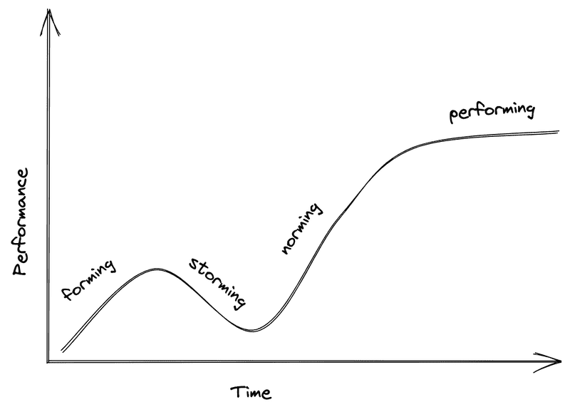 tuckman model