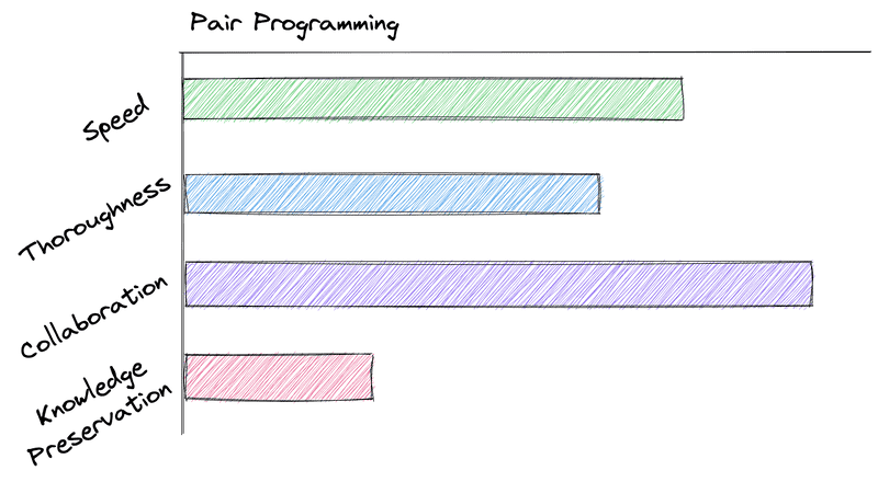 pair programming