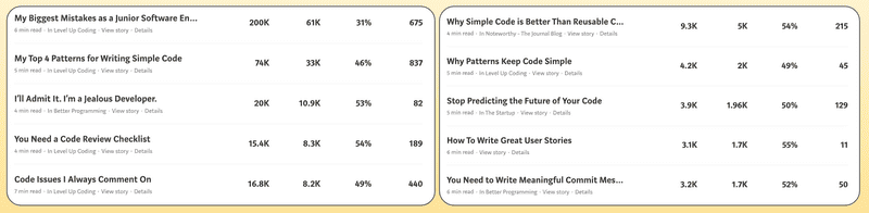 Top ten medium posts as of 4-7-2021