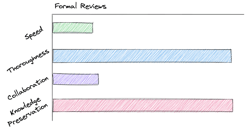 formal reviews
