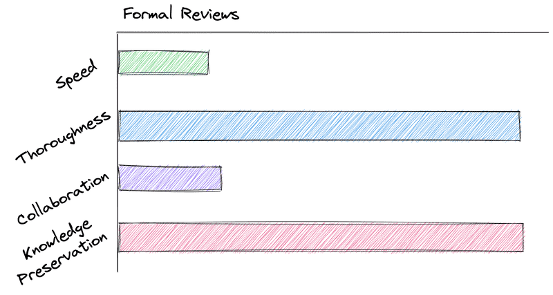 formal reviews