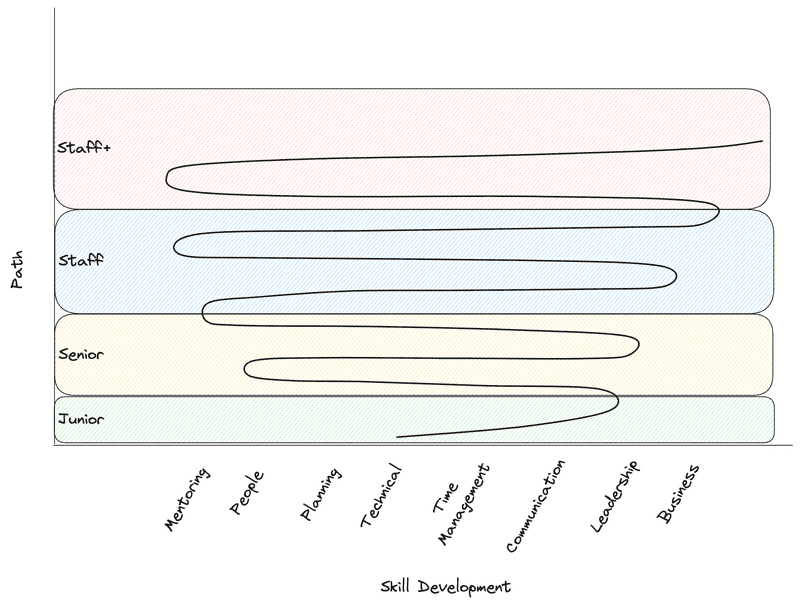 career path skills