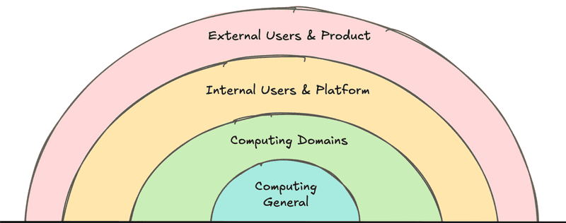 innovation layers